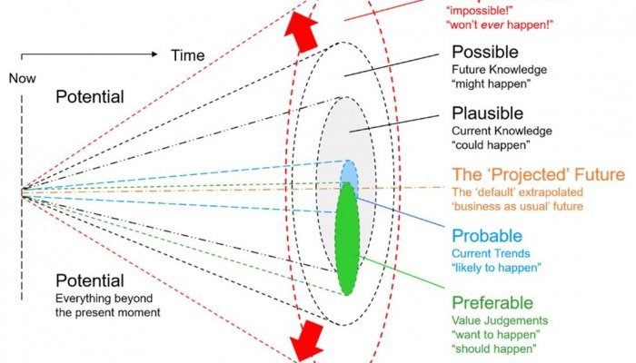 Figure 1: The Futures Cone